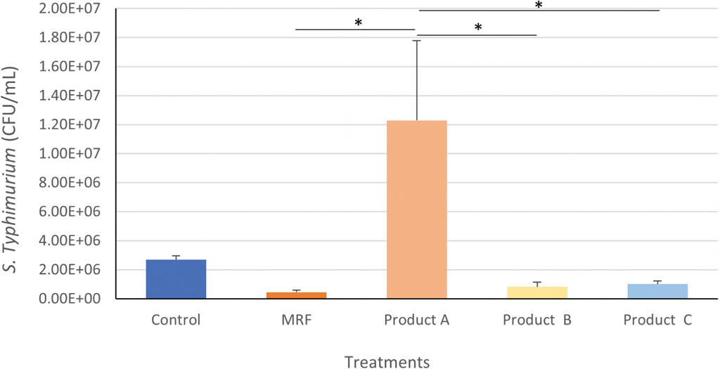 Attachment of Salmonella Typhimurium to IPEC-J2 cells treated with YCW products. Statistical analysis by one-way ANOVA, Tukey’s post-hoc test, (n=4), P≤0.05 *.