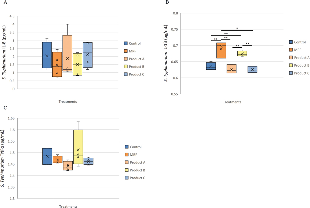 Inflammatory protein response of IPEC-J2 cells exposed to Salmonella Typhimurium and supplemented with YCW treatment, A (IL-8), B (IL-1β) and C (TNFα). Statistical analysis by one-way ANOVA, Tukey’s post-hoc test, (n=4), P≤0.05 *, P≤0.01 **.