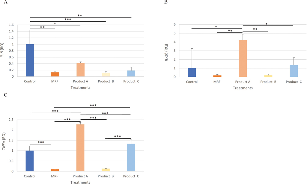 Gene expression analysis of IL-8 (A), IL-1β (B) TNF-α (C), IPEC-J2 cells exposed to Salmonella Typhimurium and treated with YCW treatment. Statistical analysis by one-way ANOVA, Tukey’s post-hoc test, n=4, P≤0.05 *, P≤0.01 ** and P≤0.001 ***.