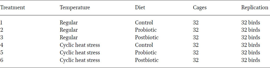 Control and experimental diets and heat exposure for laying hens.