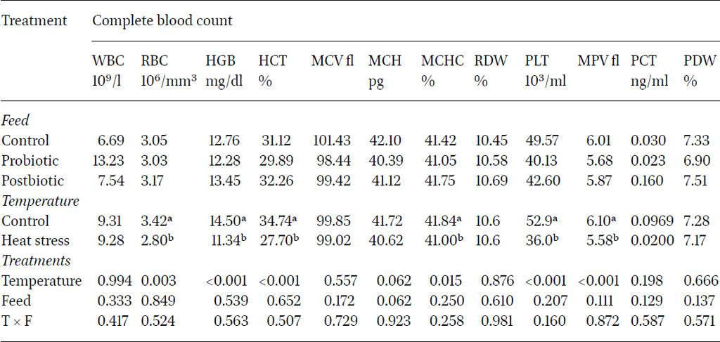 Mean blood count of layers for white blood cells, red blood cells, haemoglobin, haematocrit, mean corpuscular volume, mean corpuscular haemoglobin, mean corpuscular haemoglobin concentration, red cell distribution width, platelets, mean platelet volume, plateletcrit and platelet distribution width in layers under different feed and temperature parameters at five months after heat stress initiation.