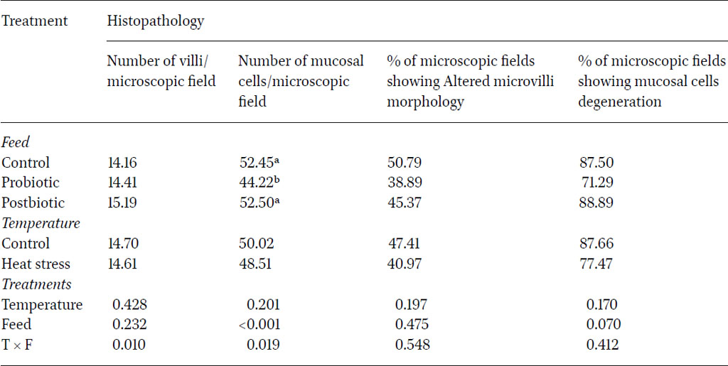 Number of villi, mucosal cells and altered microvilli morphology areas under microscopic fields and percentage of microscopic fields showing no mucosal cells degeneration under different temperatures and feed parameters in layers during five months of the experiment