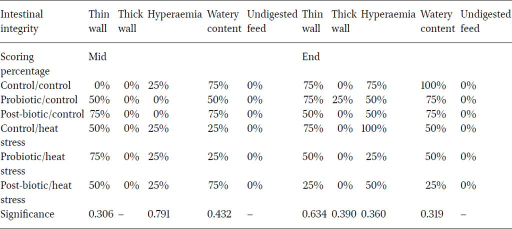 Percentages of intestinal thin wall, thick wall, haemorrhage, watery content and undigested feed in layers under six different treatments taken at the mid and the end of the five month experimental trial.