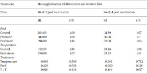 Haemagglutination inhibition titres and S/N ratios of western blotting of bird sera under different temperature and feed parameters during five months of experimental period