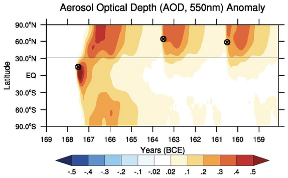 Figure 3: Latitudinal distribution of volcanic aerosols over time, with colours representing increases in atmospheric opacity, measured by total Aerosol Optical Depth. Modelling by Ram Singh and colleagues using the NASA GISS Earth System Model E2.1 (see further Singh et al., âInvestigating Hydroclimatic Impactsâ). Crossed circles denote plausible locations of volcanic eruptions in the period. The horizontal line indicates the latitudes of Jerusalem (31° 46' 19.0524" N) and Beth-zur (31° 34' 60" N).