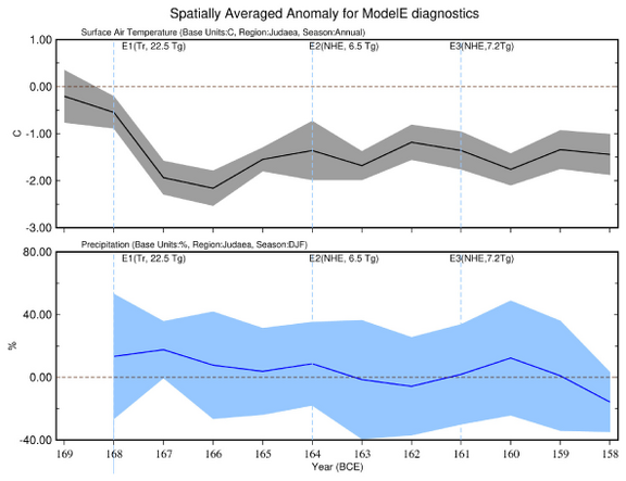 Figure 4: Annual temperature anomalies (top) and percentage changes in (agriculturally critical) winter seasonal rainfall (bottom), representing the average response of multiple model runs with climate perturbed by the eruptions of the 160s BCE. Both temperature and precipitation responses are presented as departures from the 100-year average of modelled conditions without volcanic eruptions (represented by the dashed lines at 0.00). Eruption mass estimates are in teragrams of sulphur dioxide (Tg SO2). The shading in the plot represents the +/- 2 * standard deviation around the mean (also known as the 5â95â¯% range around the mean). Modelling courtesy of Ram Singh, adapting that of Singh and colleagues to a region centred upon Judea (utilising a bounding box of lat. 31â35; lon. 32â37)