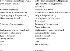 Comparison of formal aspects of debt-release documents in Mughal formularies and Mughal archives