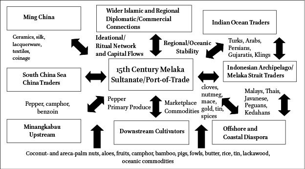 Fifteenth-century Straits of Melaka regional contested agencies