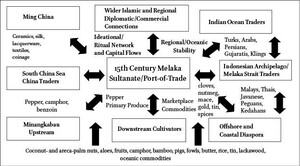 Fifteenth-century Straits of Melaka regional contested agencies