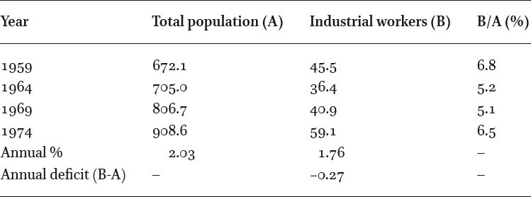 Stagnation of industrial workforce, persons à 106, 1959â74