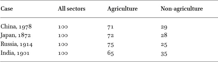 Employment shares, % of total population