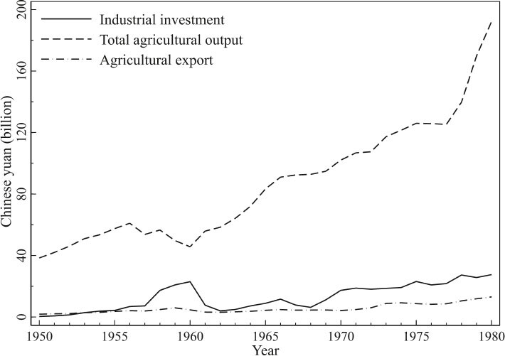 General Pattern: Agriculture vs Industry