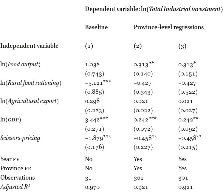 Provincial Level Regressions
