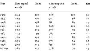 New Capital Investment vs Consumption Austerity