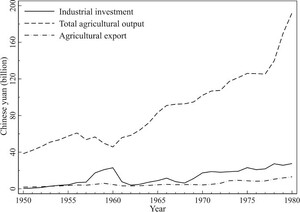 General Pattern: Agriculture vs Industry