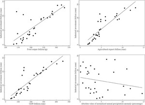 Linear Relationships between Various Factors and Industrial Investment