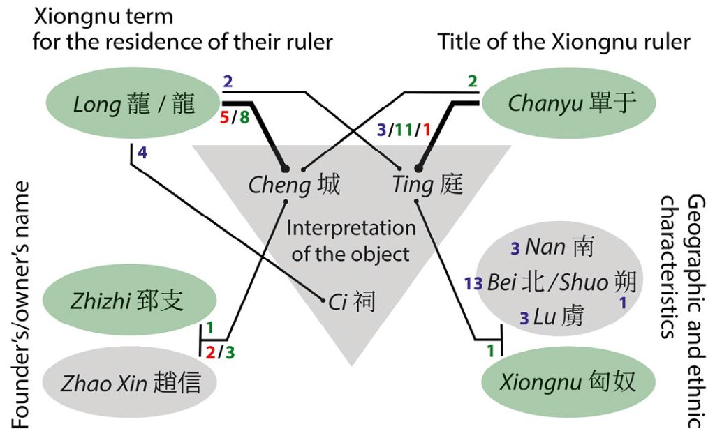 Schema of compound name construction for Xiongnu rulersâ residences in Han-Dynasty historical records: the central triangle shows common terms for the settlement form or function and the circles show words used to specify and contextualise specific places. Grey: Chinese words; Green: Chinese transcriptions of Xiongnu words; Bold: typical combinations. The frequencies are indicated in red (Shiji), green (Han Shu), and blue (Hou Han Shu), see also Table 1