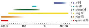 Chronological usage of the Chinese terms for Xiongnu rulersâ residences in Han-Dynasty historical records.