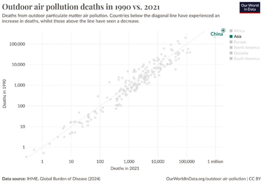 Rising outdoor pollution death, 1990 versus 2021