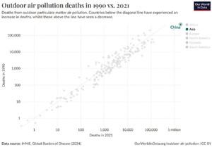 Rising outdoor pollution death, 1990 versus 2021