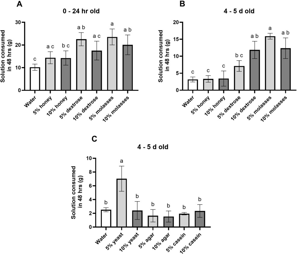 Fly carbohydrate (A, B) and protein (C) preferences at 0-24 hours or 4-5 days (96-120~h) old. (A) 0-24-hour-old flies consumed more 5% dextrose, 5% molasses and 10% molasses than water over 48~h. (B) 4-5-day-old flies consumed more 10% dextrose, 5% molasses and 10% molasses than water over 48~h. Generally, dextrose and molasses were preferred over water and honey. (C) Flies consumed more 5% yeast than water or any other protein source at 4-5 days old. For (A-C) ANOVA with Tukey's MCT; letters indicate statistically significant differences among conditions. Means with SD error bars.