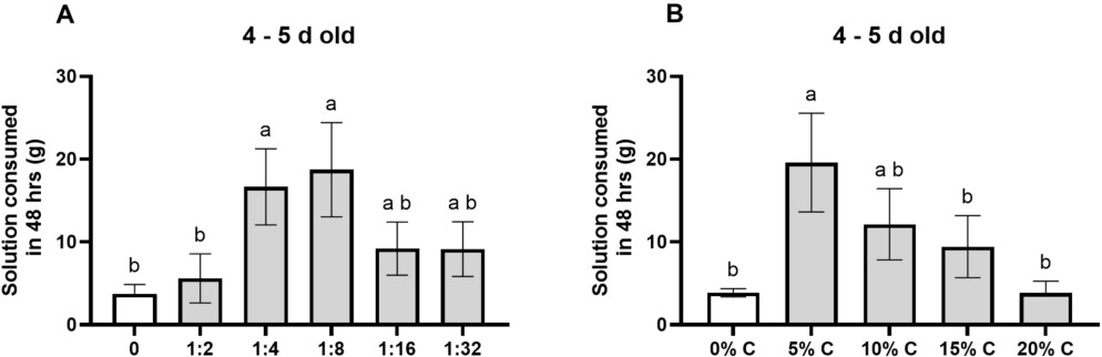 Fly preference for diets of different yeast: molasses ratios (A) and of different carbohydrate concentrations at a 1:8 yeast:molasses ratio (B). (A) Flies preferred 1:4 and 1:8 yeast: molasses ratio diets over water and 1:2 ratio diets (all $p < 0.0385$). (B) When using a 1:8 ratio, flies preferred a diet based on 5% carbohydrate (molasses) by volume over water or 15% or 20% carbohydrate (all $p < 0.0479$). For (A) and (B) ANOVA with Tukey's MCT, letters indicate statistically significant differences among conditions. Means with SD error bars. Water (0% concentration, in white) is the control.
