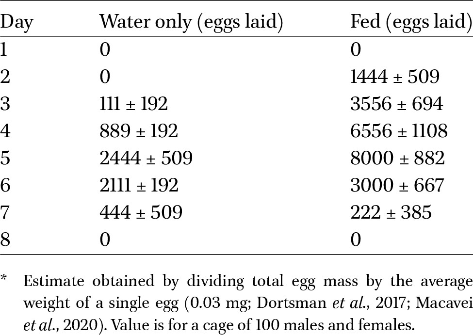 Estimated number of eggs laid\tsup{$*$} in cages of fed vs unfed adult BSF