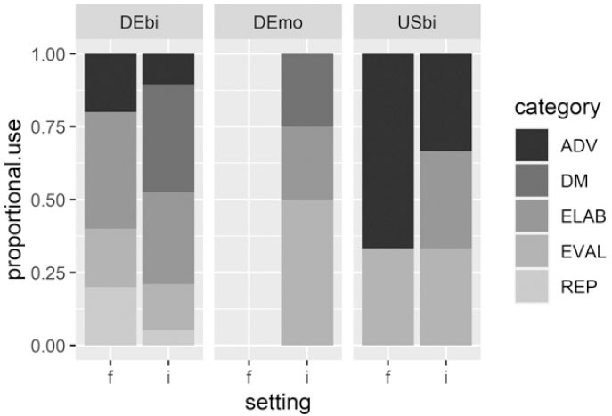 Functional variation patterns of also across speaker groups (DEbi = bilinguals in Germany, DEmo = monolinguals in Germany, USbi = bilingual HS s in the US) and formal (f) and informal (i) written registers. Functional categories: ADV = adverbial connector, DM = discourse marker, ELAB = elaboration, EVAL = evaluation, REP = repair