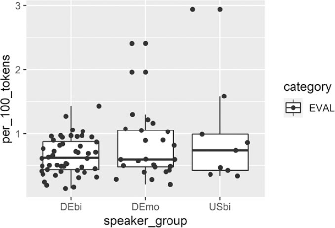 Median (bars), interquartile range (boxes) and individual normalised frequencies (dots) of also indicating an evaluation (EVAL) across speaker groups (DEbi = bilinguals in Germany, DEmo = monolinguals in Germany, USbi = bilingual HSS in the US)