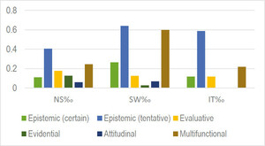 Relative frequencies per 1,000 words of types of meanings at turn-initial position across the sub-corpora