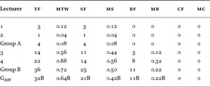Frequency and mean of endearment terms per message sent to the lecturers