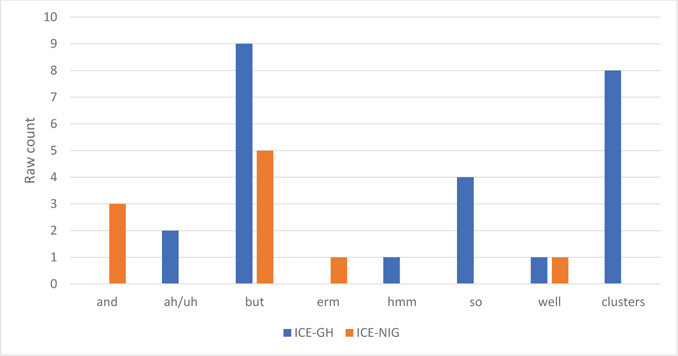 Collocational patterns of anyway in ICE-GH and ICE-NIG