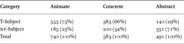 Distribution over animacy in topic-chain translation