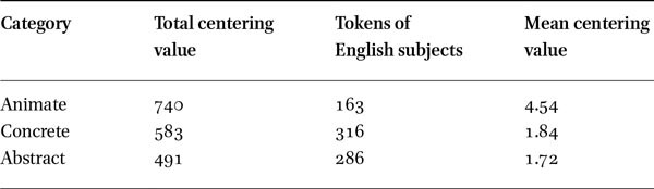 Centering value for animacy