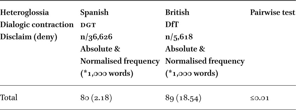 Heteroglossia. Dialogic contraction. Frequencies of disclaim (deny)
