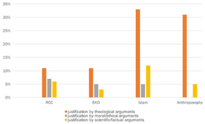 Grouped bar chart comparing three types of justification (theological in orange, moral/ethical in grey, scientific/factual in yellow) across four religious groups (RCC, EKD, Islam, Anthroposophy) in Germany. Theological justification dominates in Islam (~33%) and Anthroposophy (~31%), while all three types are more evenly distributed and lower in RCC and EKD (~11% each). Moral/ethical (grey) and scientific/factual (yellow) arguments both remain below 12% across all groups, with Islam showing the highest scientific/factual share (~12%).