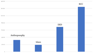 Bar chart showing total words in the documents by the analyzed German religious groups. RCC has the highest count (~125,000), followed by EKD (~70,000), Anthroposophy (~32,000), and Islam (~19,000).