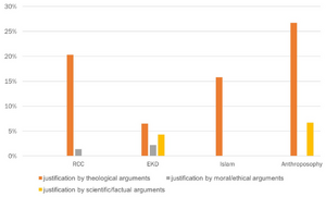Grouped bar chart comparing three types of justification across four religious groups in Germany (RCC, EKD, Islam, Anthroposophy). Theological arguments (orange) dominate in all groups, peaking in Anthroposophy (~27%) and RCC (~20%), and falling lower in Islam (~16%) and EKD (~7%). Moral/ethical arguments (grey) are nearly absent, appearing only in RCC (~1%) and EKD (~2%). Scientific/factual arguments (yellow) are similarly low, present only in EKD (~4.5%) and Anthroposophy (~7%), and absent in RCC and Islam.