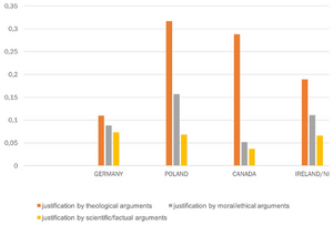 Grouped bar chart comparing three types of justification across four countries (Germany, Poland, Canada, Ireland/NI). Theological arguments (orange) dominate in all countries, peaking in Poland (~0.32) and Canada (~0.29), and lower in Ireland/NI (~0.19) and Germany (~0.11). Moral/ethical arguments (grey) are highest in Poland (~0.16) and Ireland/NI (~0.11), moderate in Germany (~0.09), and lowest in Canada (~0.05). Scientific/factual arguments (yellow) are consistently low across all countries, ranging from ~0.04 in Canada to ~0.08 in Germany.