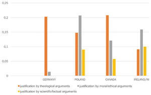 Grouped bar chart comparing three types of justification across four countries (Germany, Poland, Canada, Ireland/NI) for the Roman Catholic Church media. Unlike Figure 5, moral/ethical arguments (grey) are more prominent here, leading in Poland (~0.21) and Ireland/NI (~0.16), and moderate in Canada (~0.12), while nearly absent in Germany (~0.01). Theological arguments (orange) lead in Germany (~0.20) and Canada (~0.21), are moderate in Poland (~0.15), and lowest in Ireland/NI (~0.09). Scientific/factual arguments (yellow) are absent in Germany, moderate in Poland (~0.09) and Ireland/NI (~0.10), and low in Canada (~0.06).