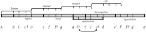 The pantonic ʿūd and the diatonic-chromatic Perfect System