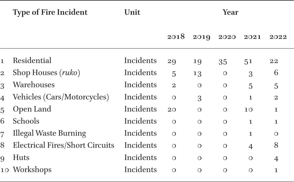 Fire Incidents in Pontianak City (2018–2022