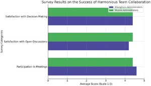 The success of harmonious team collaboration