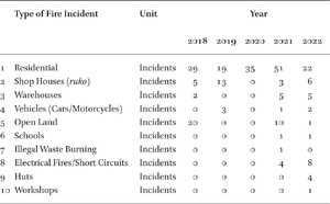 Fire Incidents in Pontianak City (2018–2022