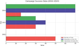 Campaign success data, 2022–2024