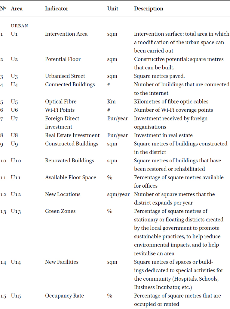 Multidimensional Performance Indicators Framework (Initial)