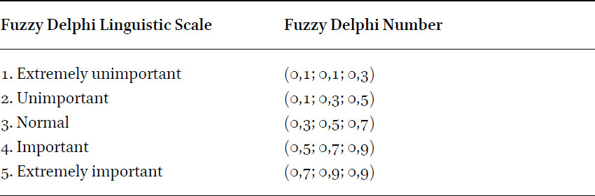 Linguistic scale and Fuzzy Delphi number sets associated