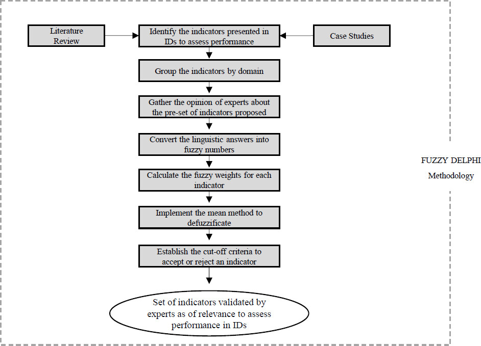 Fuzzy Delphi Methodological Process