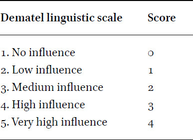 DEMATEL linguistic scale