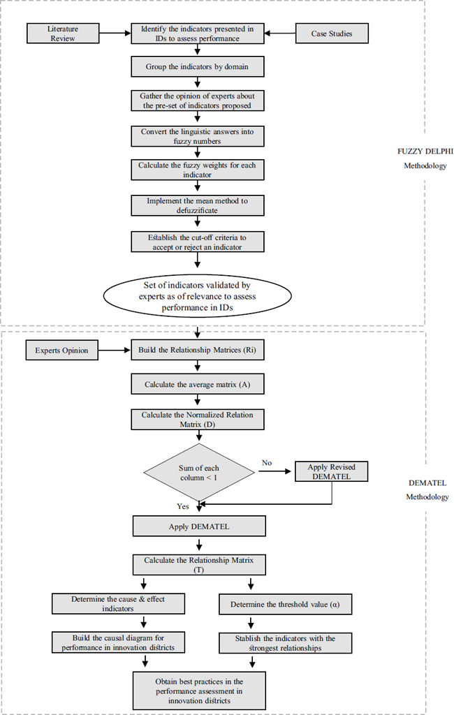 DEMATEL Panel of experts’ demographic information